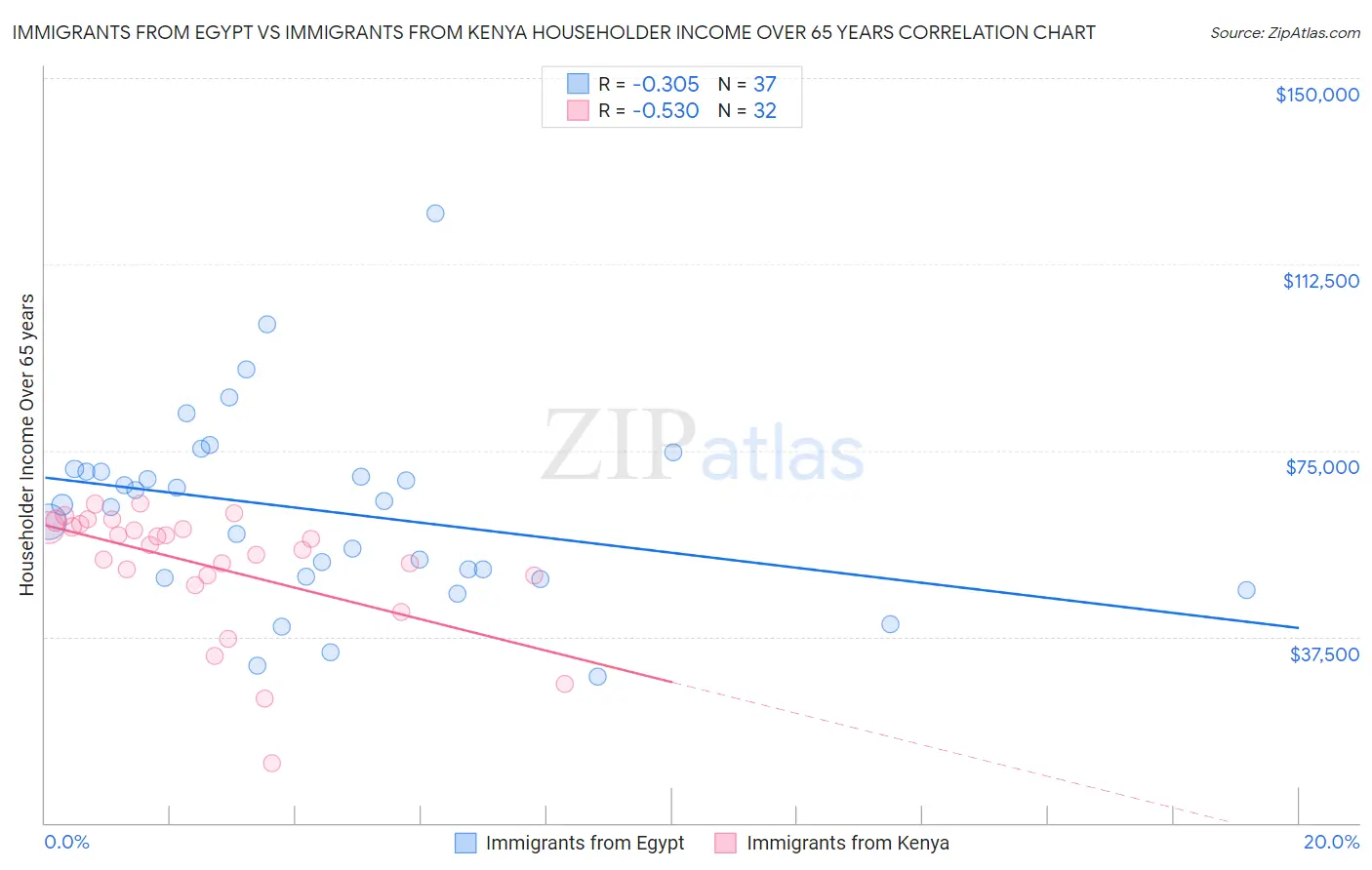 Immigrants from Egypt vs Immigrants from Kenya Householder Income Over 65 years