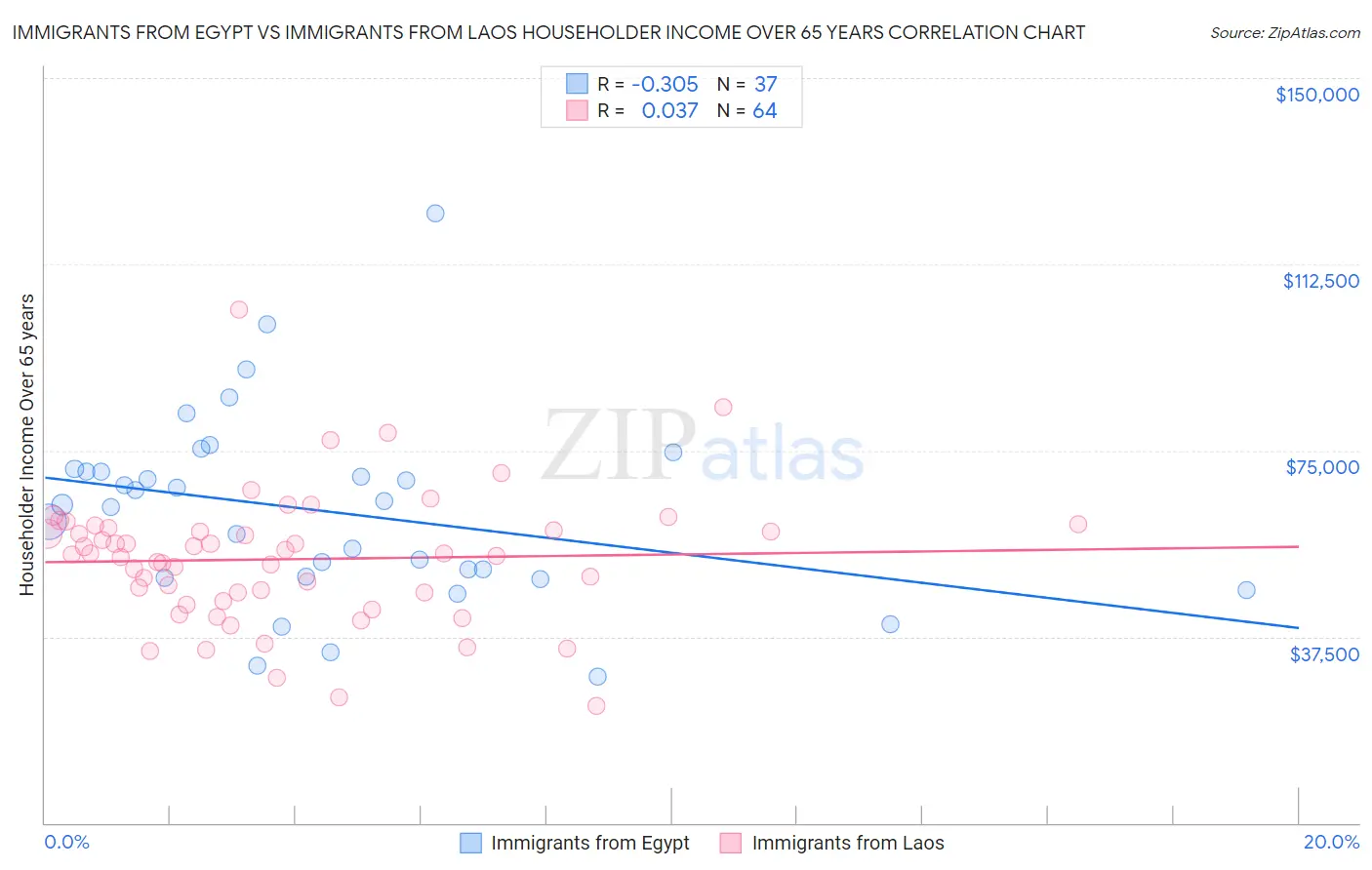 Immigrants from Egypt vs Immigrants from Laos Householder Income Over 65 years