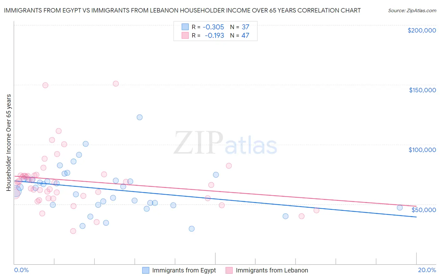 Immigrants from Egypt vs Immigrants from Lebanon Householder Income Over 65 years