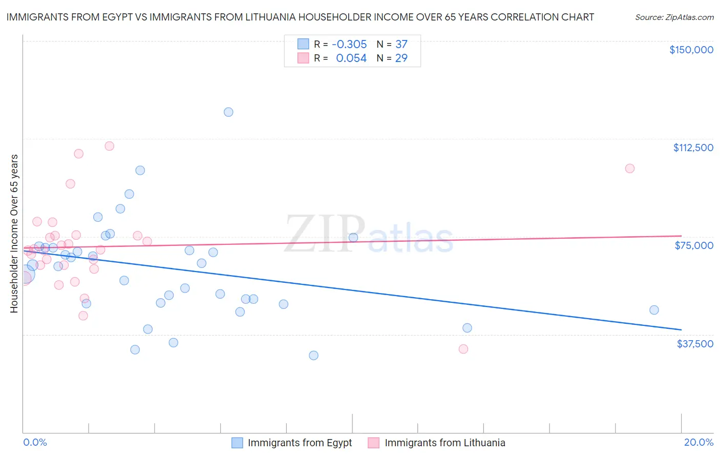 Immigrants from Egypt vs Immigrants from Lithuania Householder Income Over 65 years