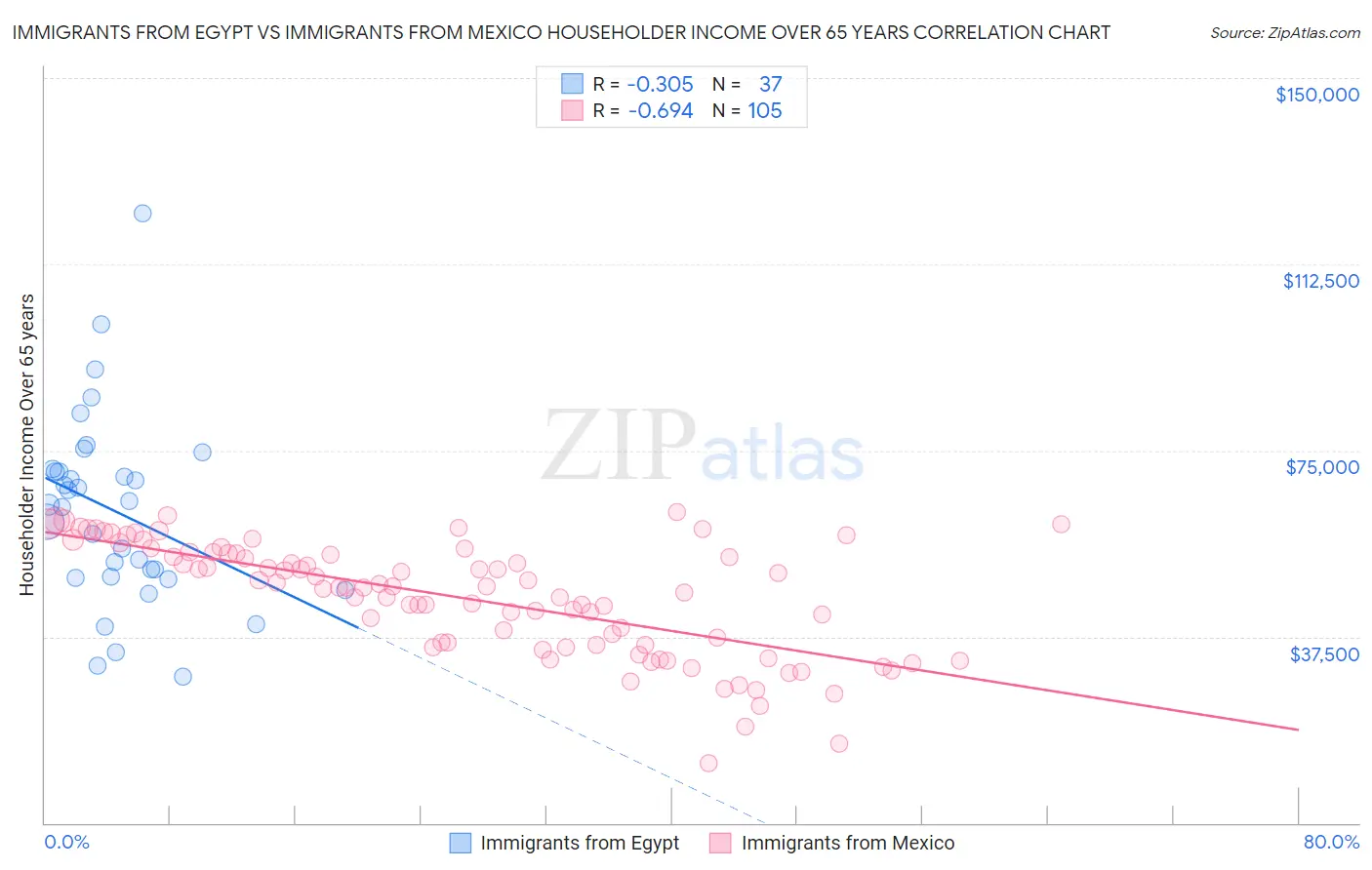 Immigrants from Egypt vs Immigrants from Mexico Householder Income Over 65 years