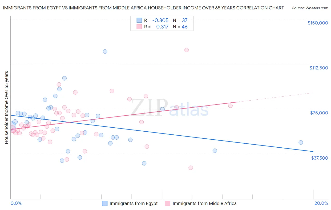 Immigrants from Egypt vs Immigrants from Middle Africa Householder Income Over 65 years