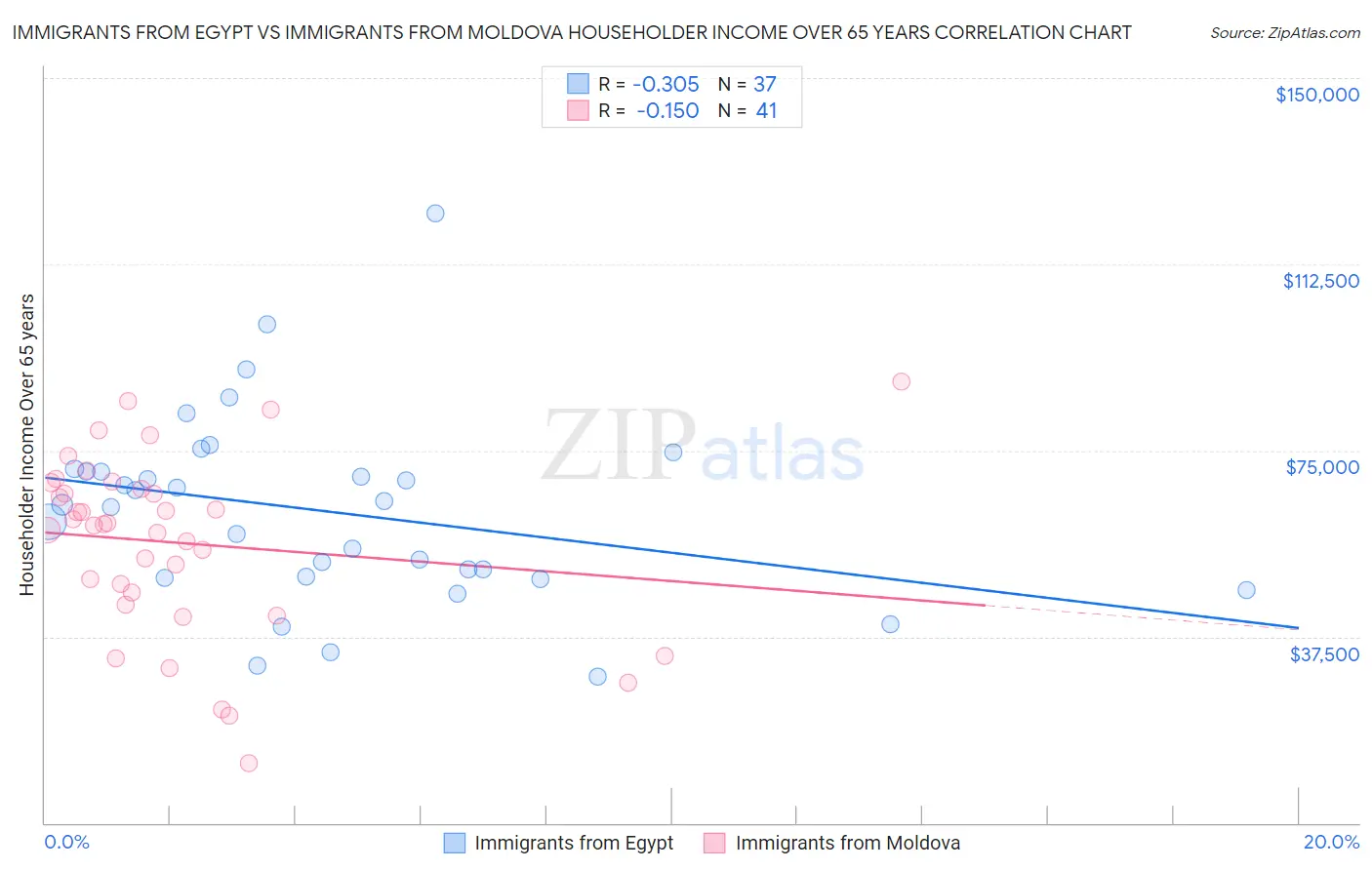 Immigrants from Egypt vs Immigrants from Moldova Householder Income Over 65 years