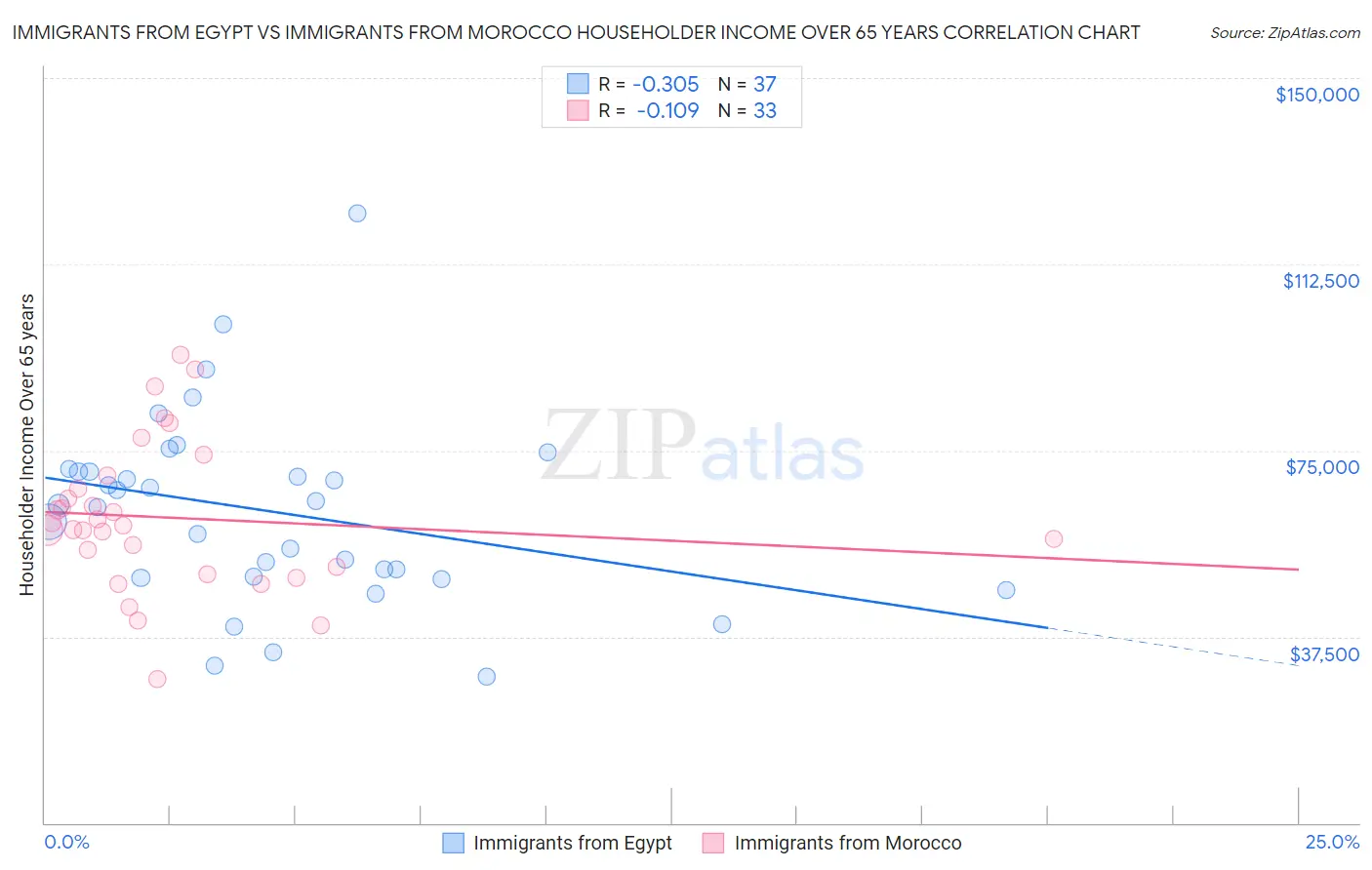 Immigrants from Egypt vs Immigrants from Morocco Householder Income Over 65 years