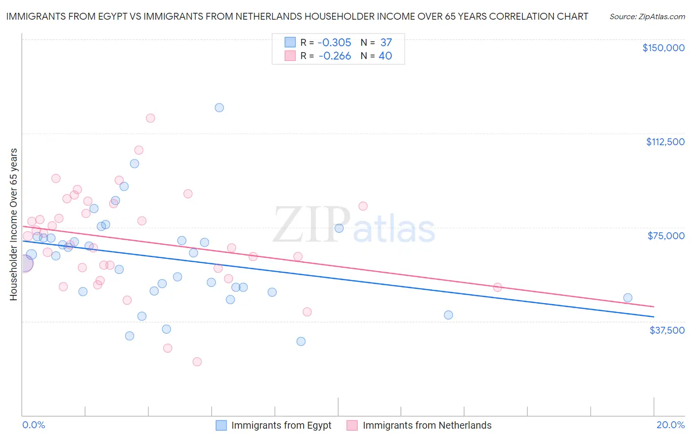 Immigrants from Egypt vs Immigrants from Netherlands Householder Income Over 65 years