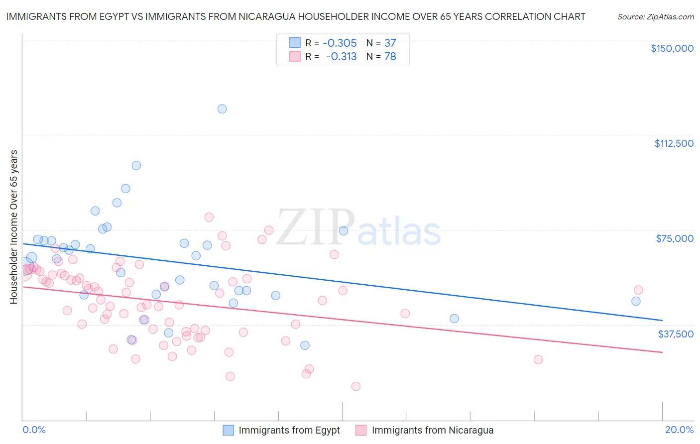 Immigrants from Egypt vs Immigrants from Nicaragua Householder Income Over 65 years