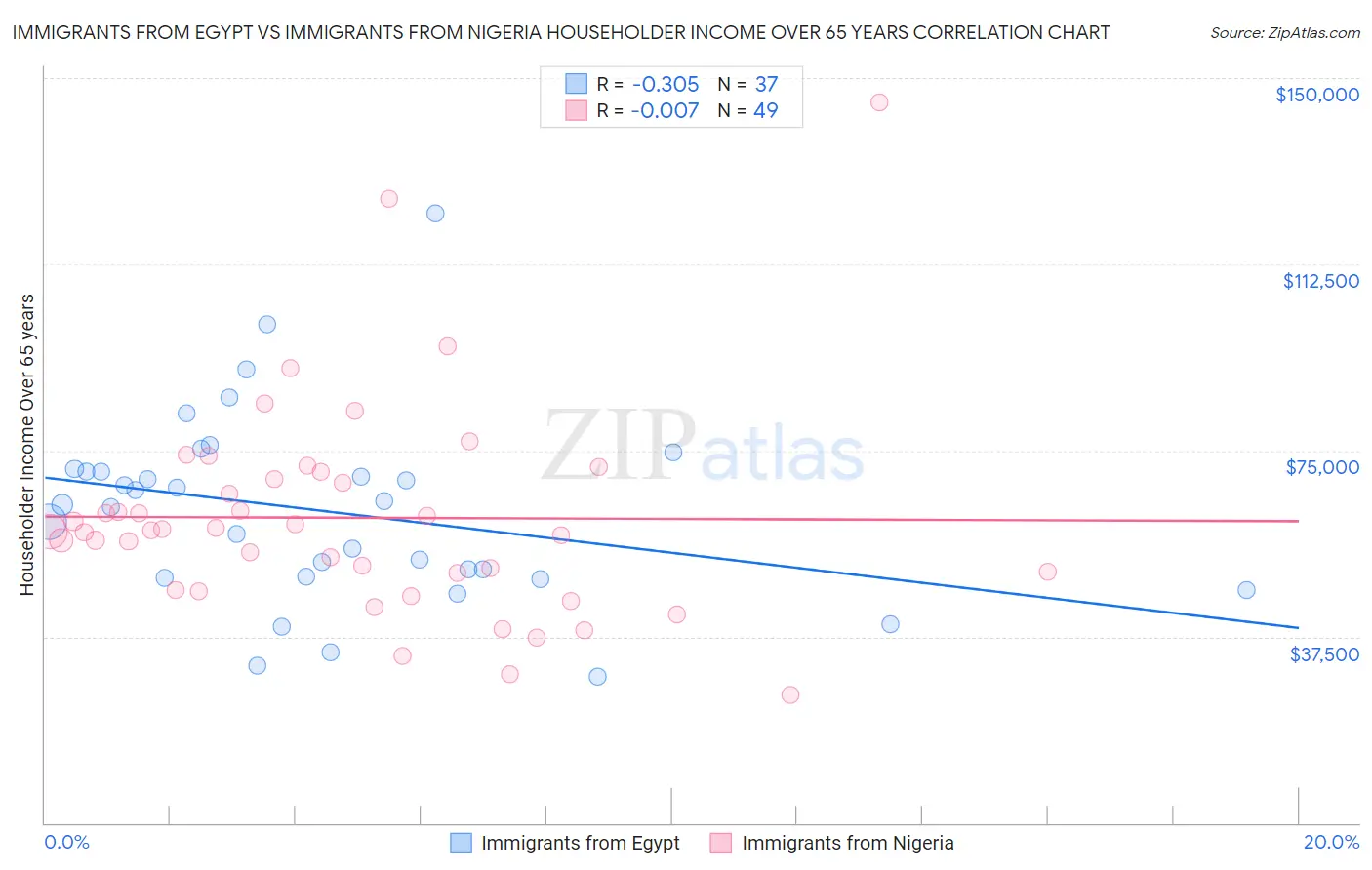 Immigrants from Egypt vs Immigrants from Nigeria Householder Income Over 65 years