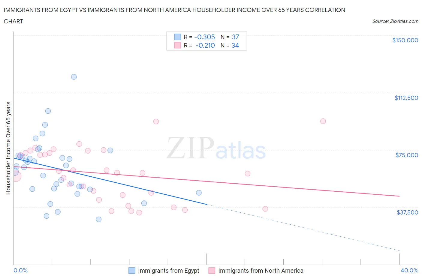 Immigrants from Egypt vs Immigrants from North America Householder Income Over 65 years