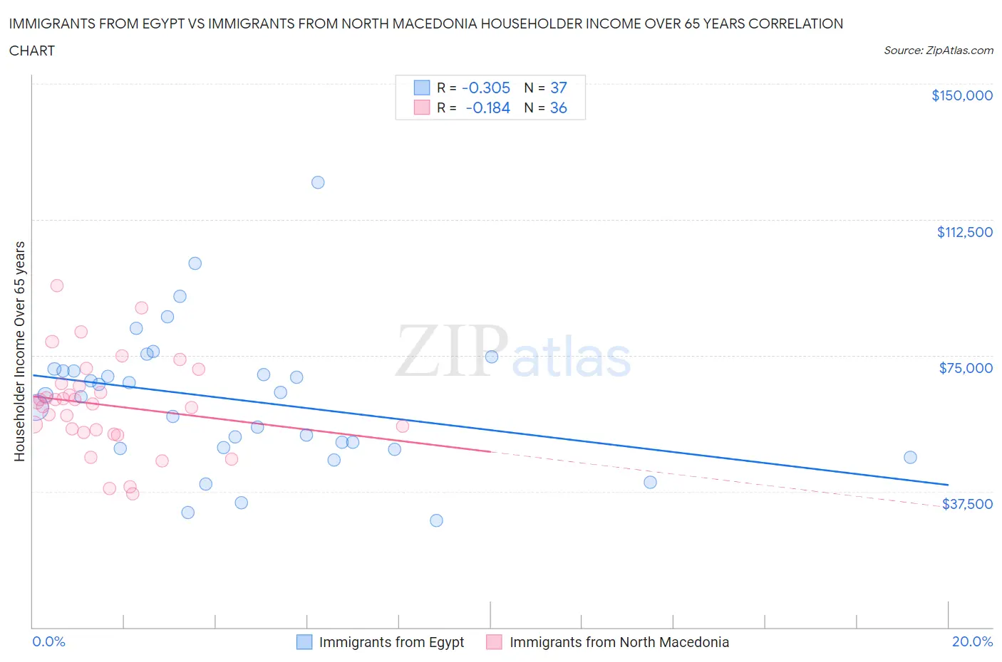 Immigrants from Egypt vs Immigrants from North Macedonia Householder Income Over 65 years