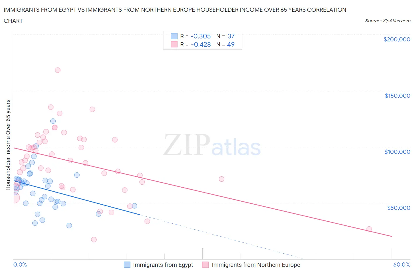 Immigrants from Egypt vs Immigrants from Northern Europe Householder Income Over 65 years