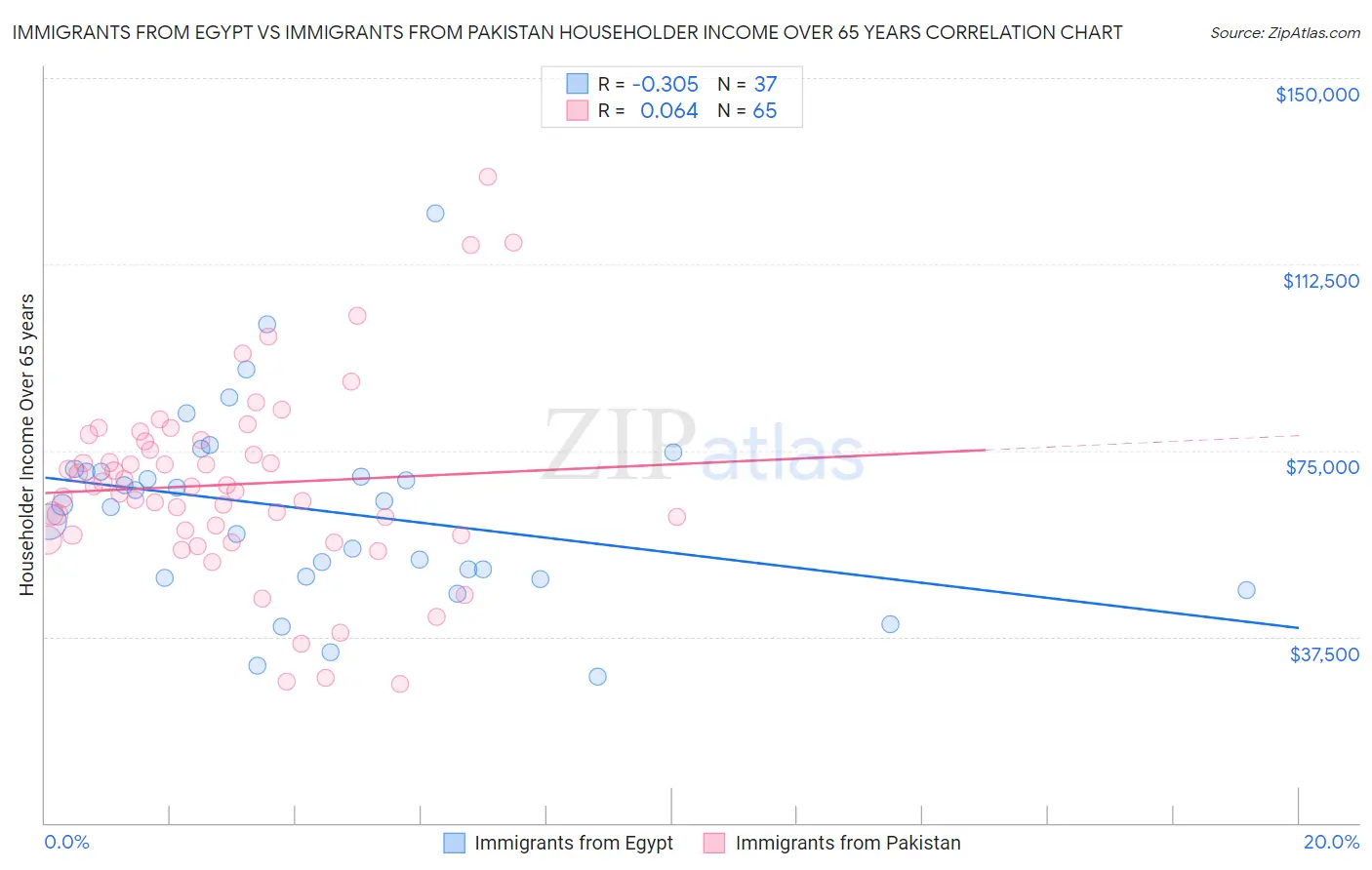 Immigrants from Egypt vs Immigrants from Pakistan Householder Income Over 65 years