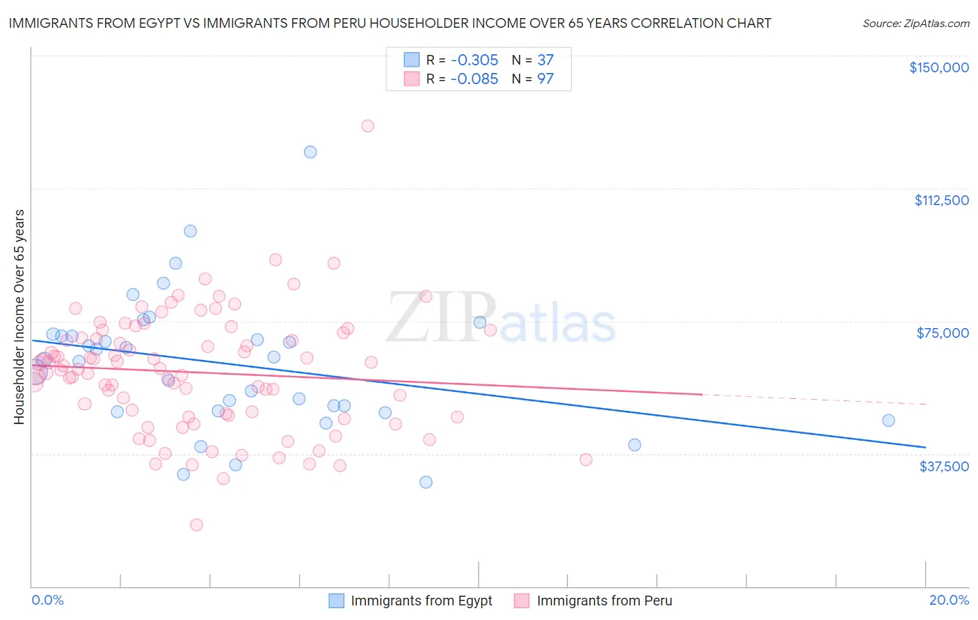 Immigrants from Egypt vs Immigrants from Peru Householder Income Over 65 years