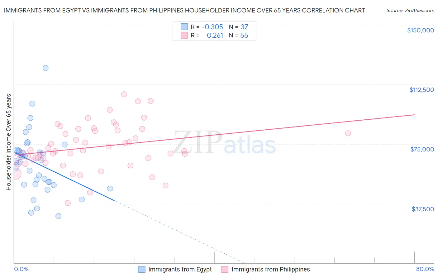 Immigrants from Egypt vs Immigrants from Philippines Householder Income Over 65 years