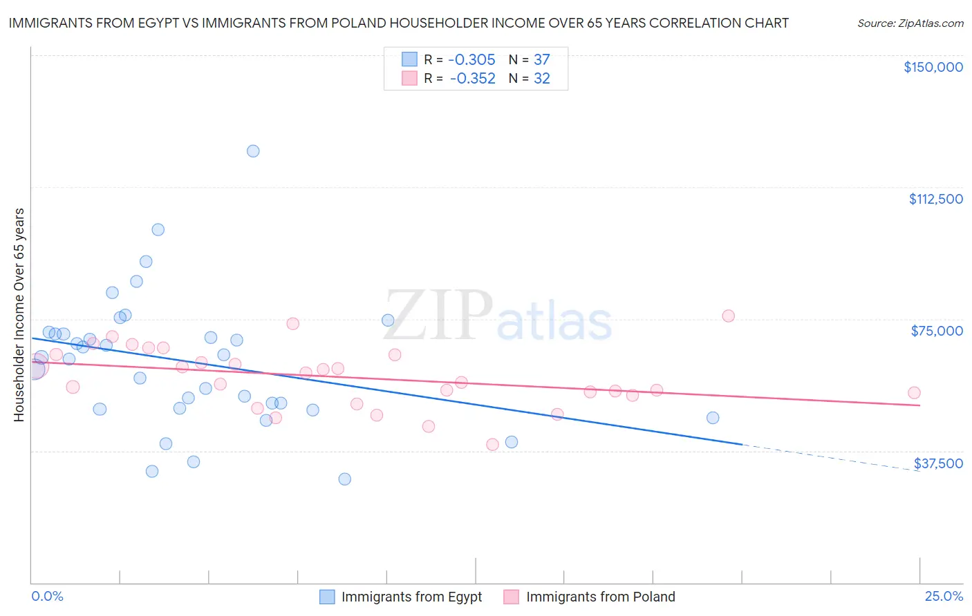 Immigrants from Egypt vs Immigrants from Poland Householder Income Over 65 years