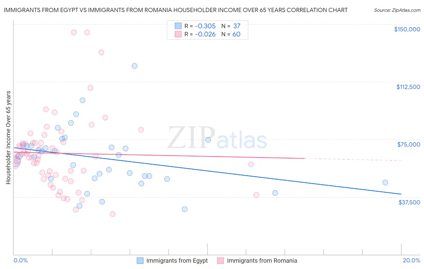 Immigrants from Egypt vs Immigrants from Romania Householder Income Over 65 years