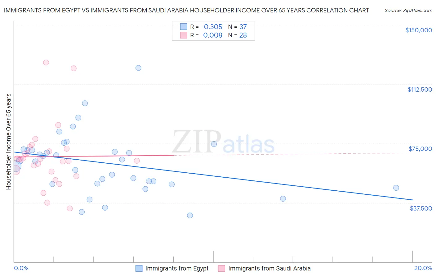 Immigrants from Egypt vs Immigrants from Saudi Arabia Householder Income Over 65 years