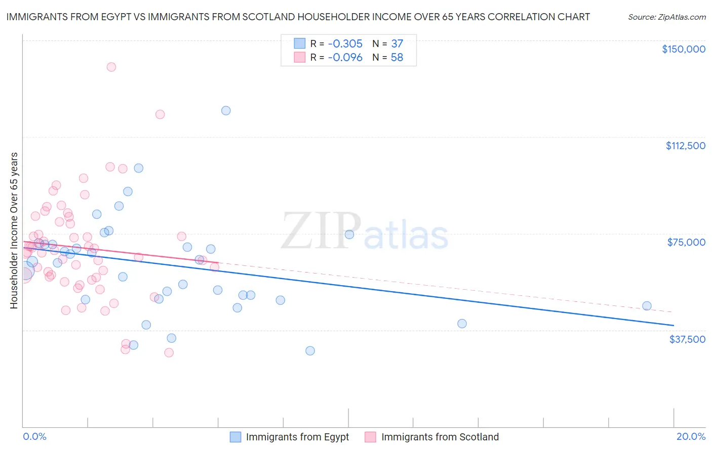 Immigrants from Egypt vs Immigrants from Scotland Householder Income Over 65 years