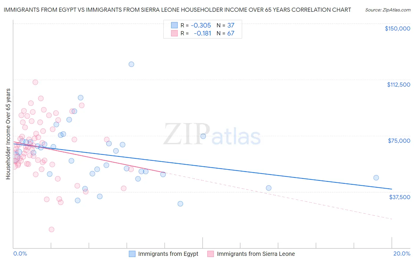 Immigrants from Egypt vs Immigrants from Sierra Leone Householder Income Over 65 years