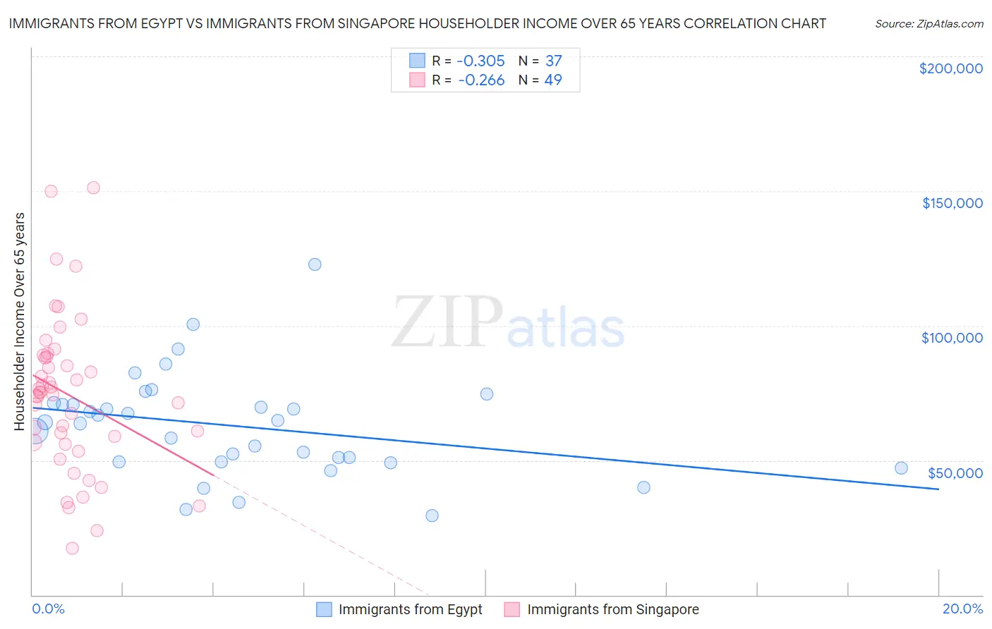 Immigrants from Egypt vs Immigrants from Singapore Householder Income Over 65 years