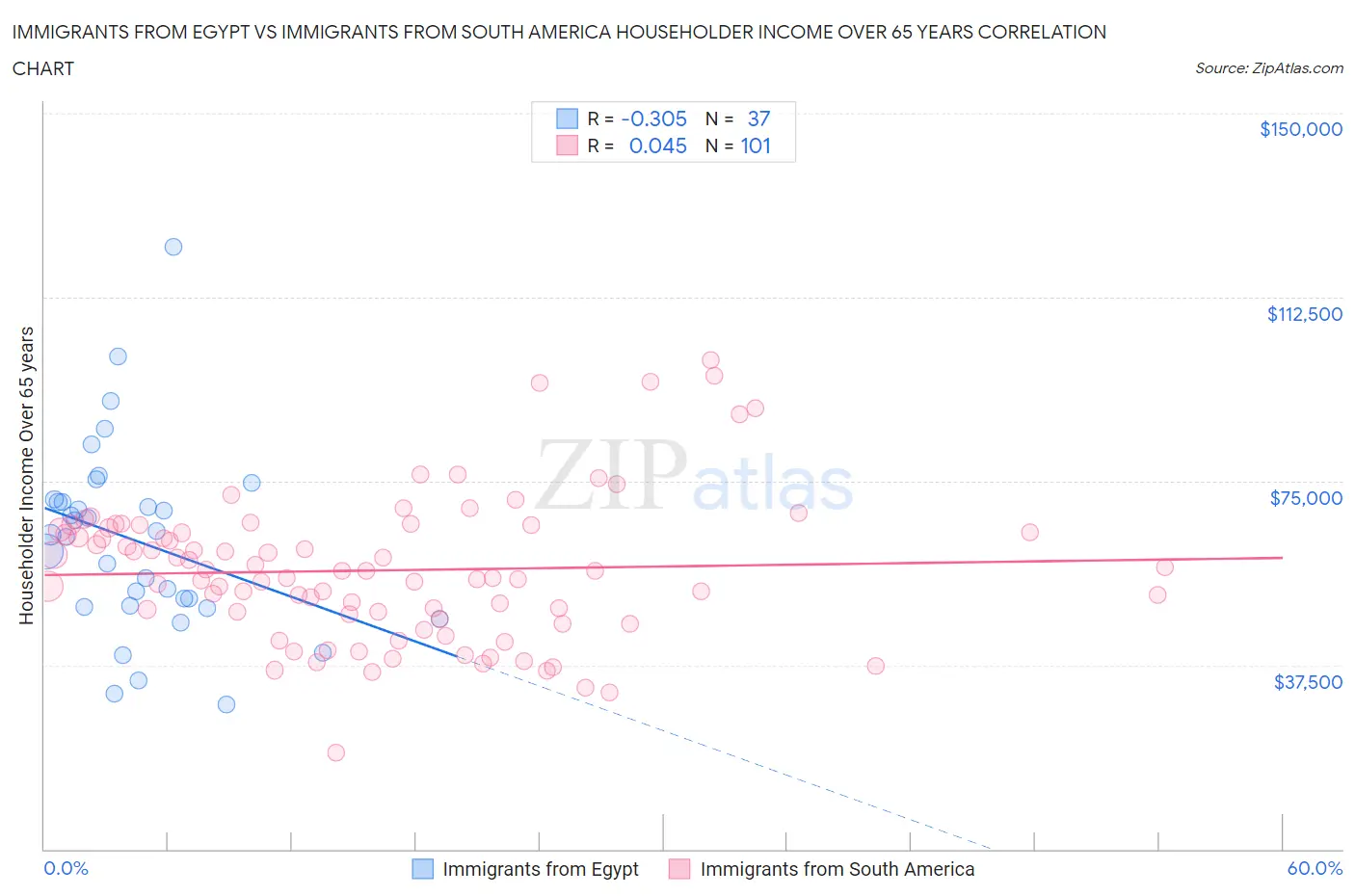 Immigrants from Egypt vs Immigrants from South America Householder Income Over 65 years