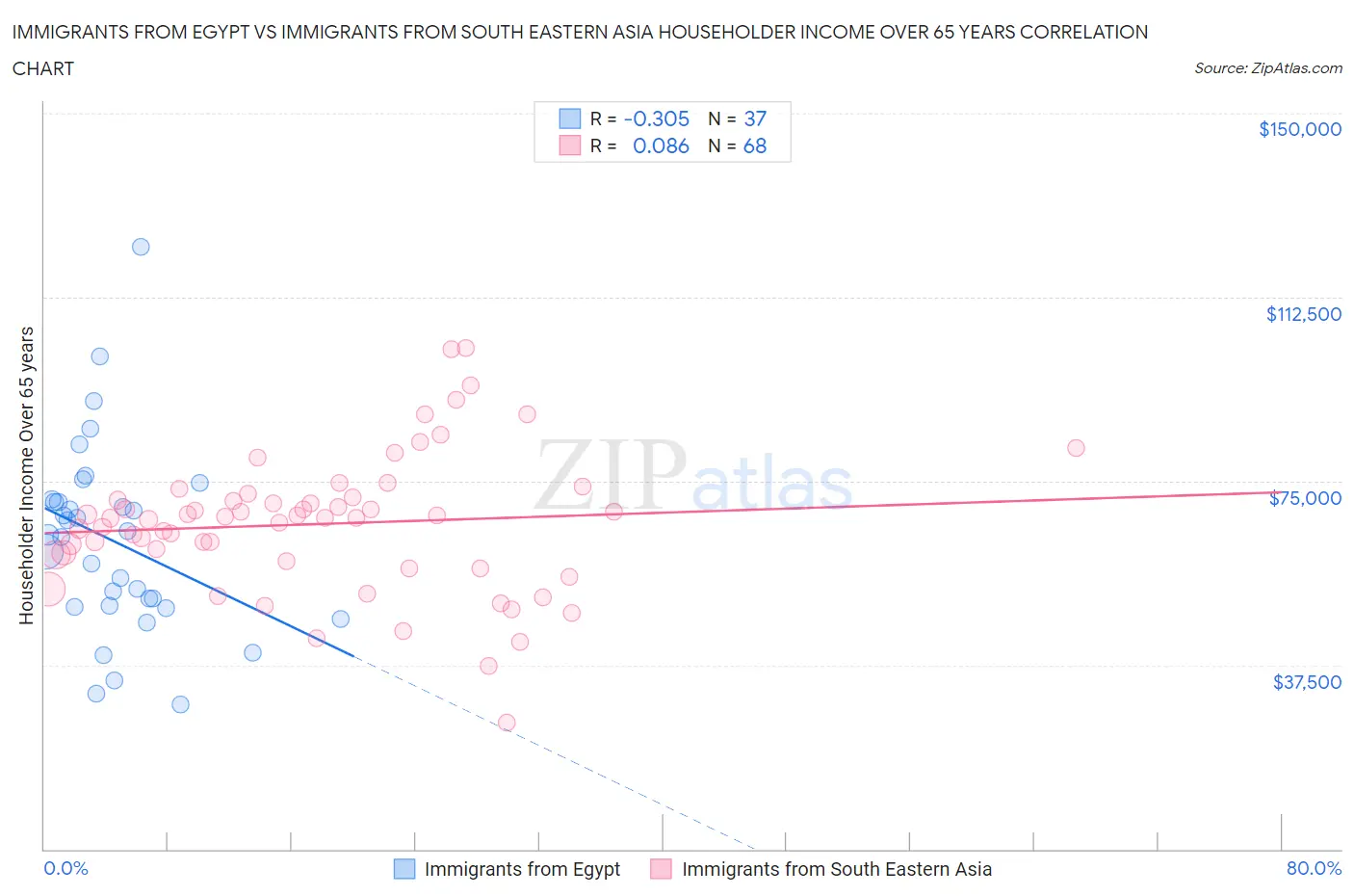 Immigrants from Egypt vs Immigrants from South Eastern Asia Householder Income Over 65 years