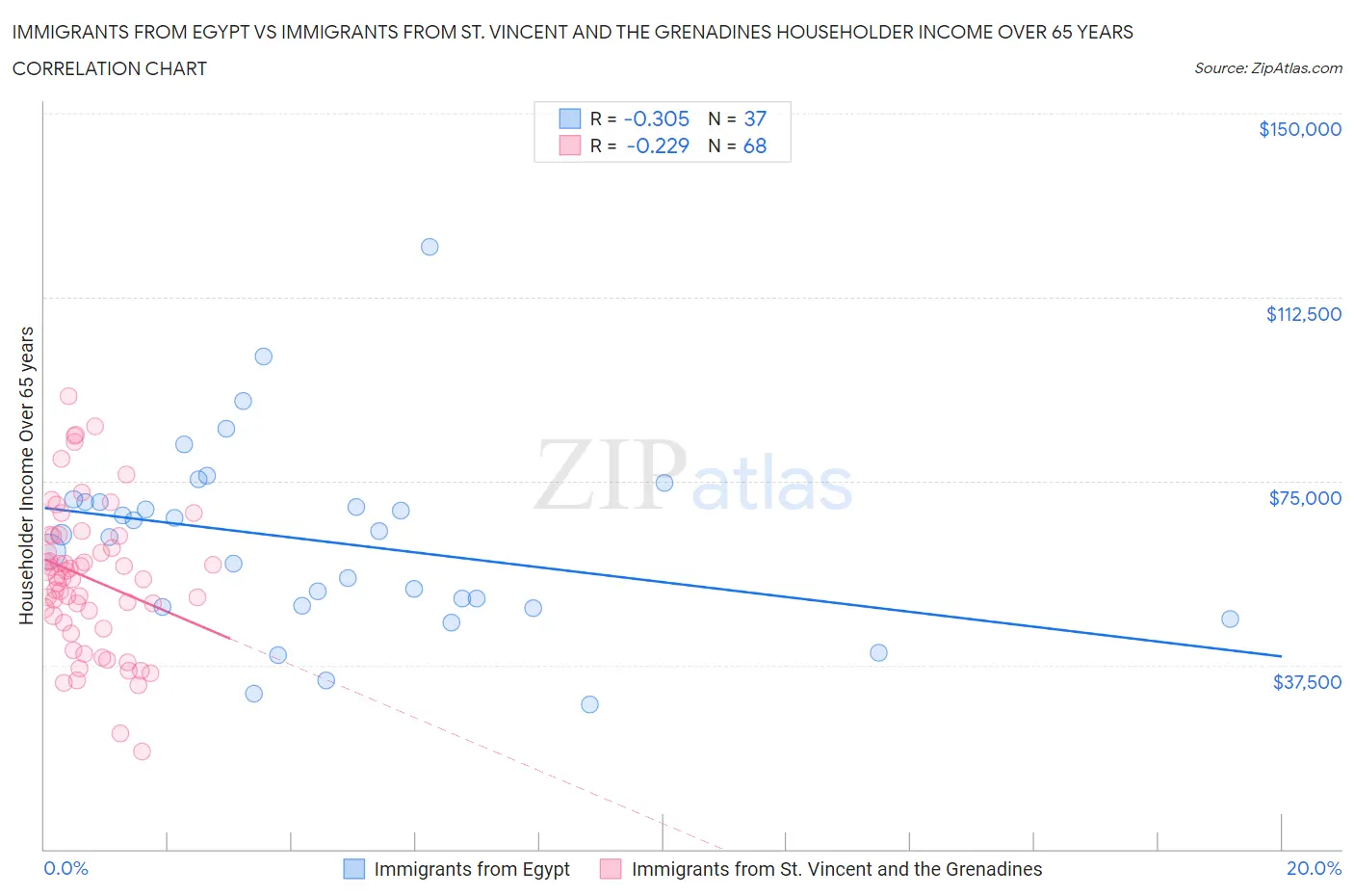 Immigrants from Egypt vs Immigrants from St. Vincent and the Grenadines Householder Income Over 65 years