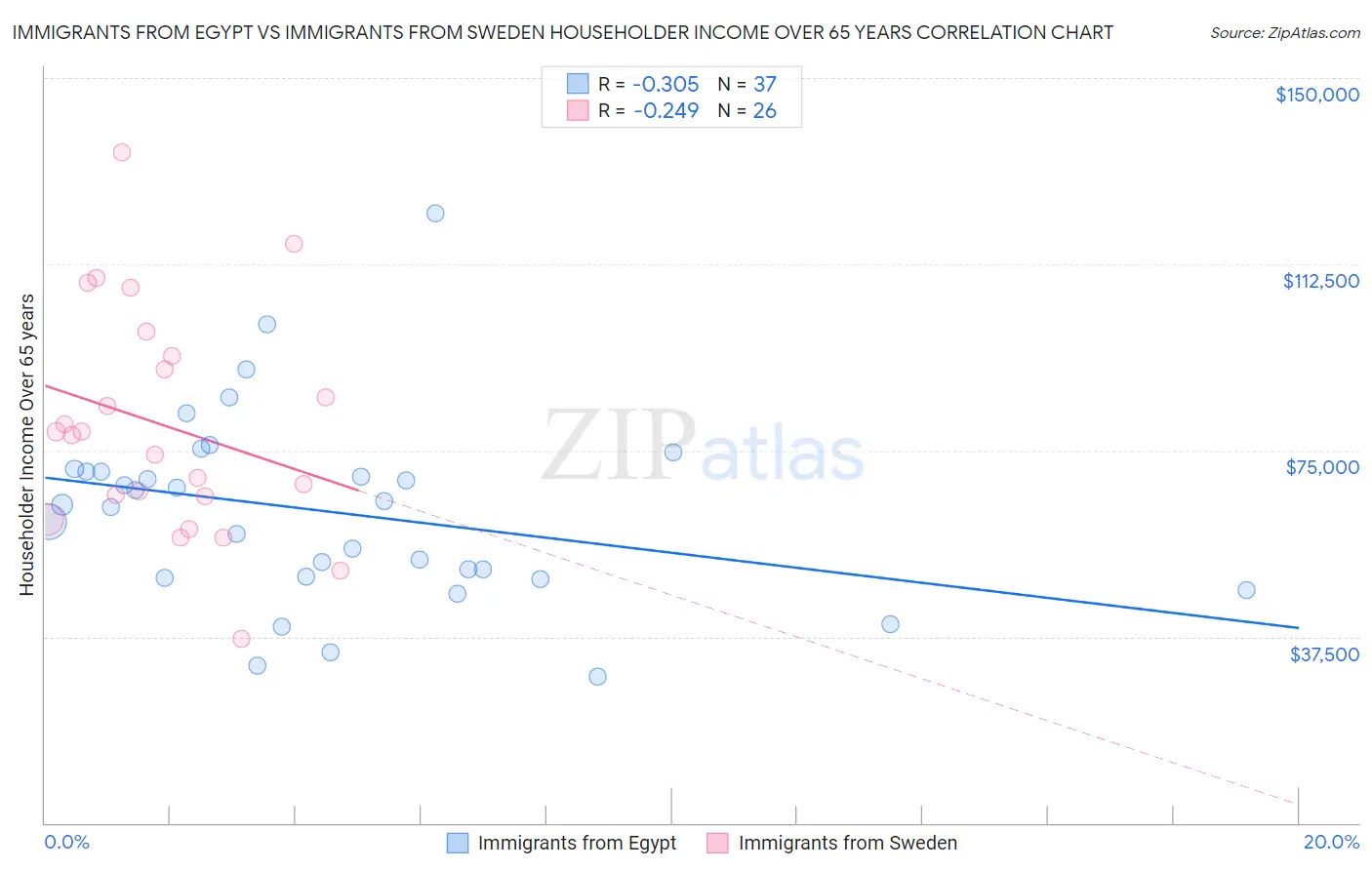 Immigrants from Egypt vs Immigrants from Sweden Householder Income Over 65 years