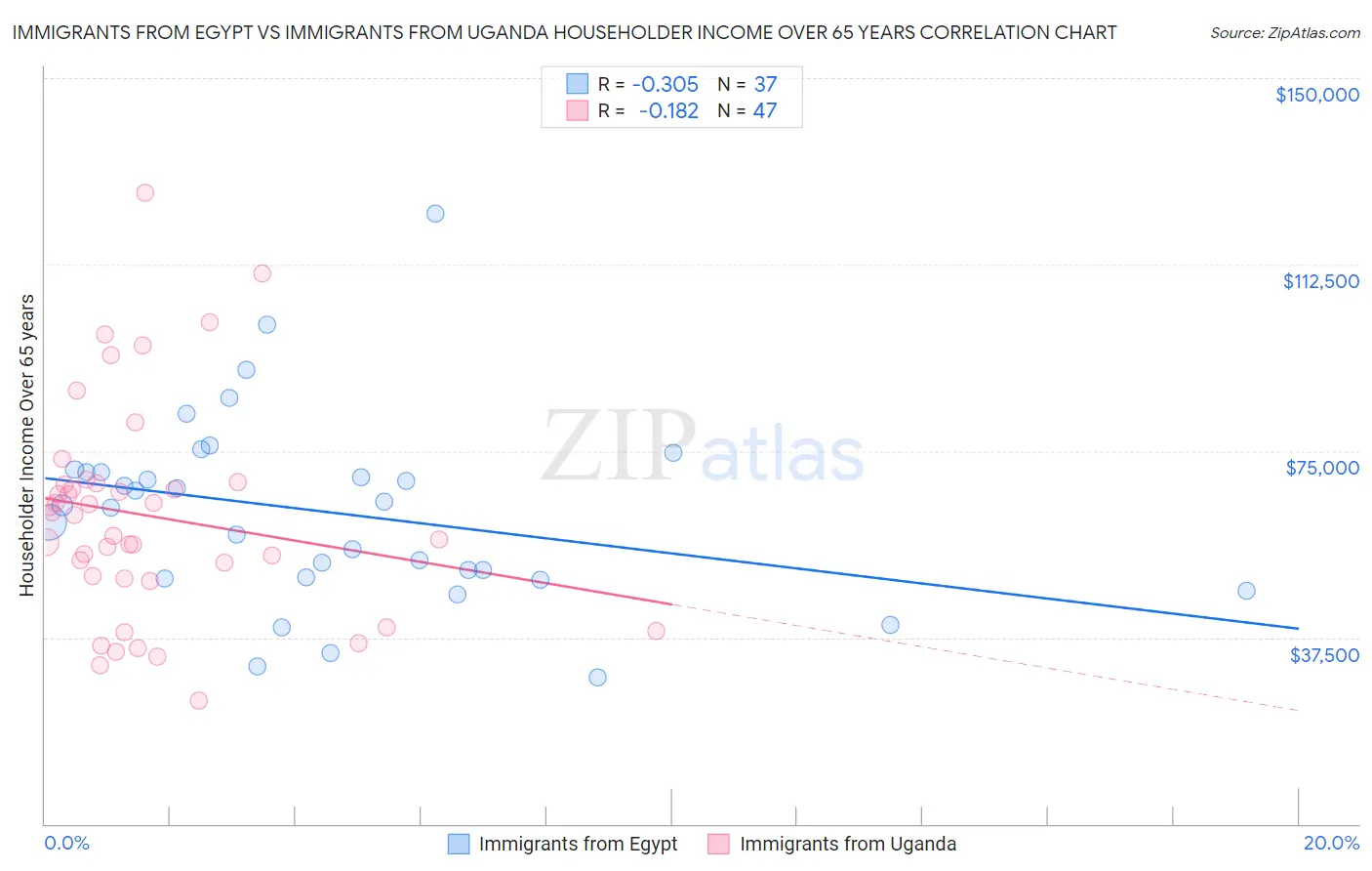 Immigrants from Egypt vs Immigrants from Uganda Householder Income Over 65 years