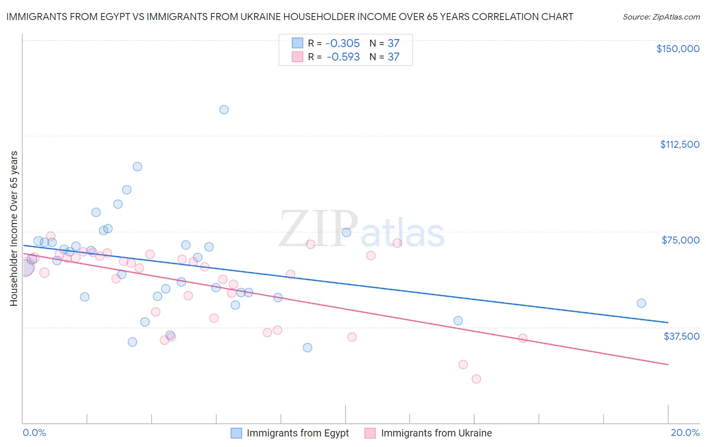 Immigrants from Egypt vs Immigrants from Ukraine Householder Income Over 65 years