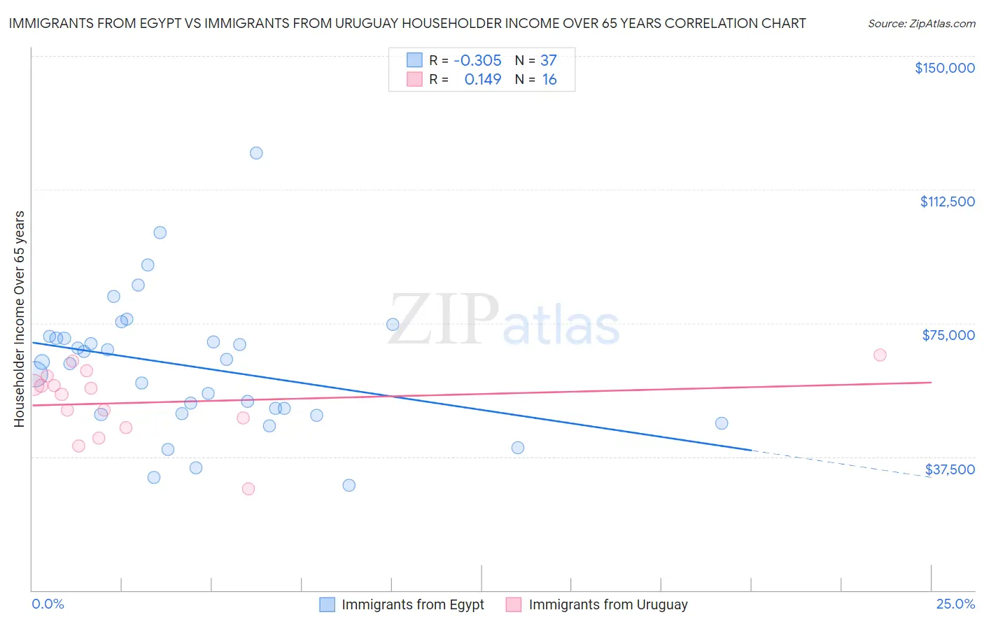 Immigrants from Egypt vs Immigrants from Uruguay Householder Income Over 65 years