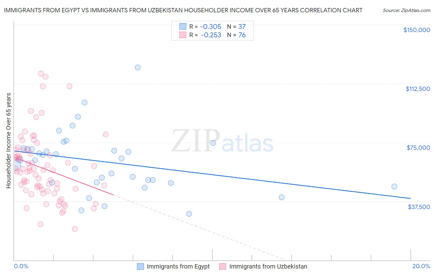 Immigrants from Egypt vs Immigrants from Uzbekistan Householder Income Over 65 years