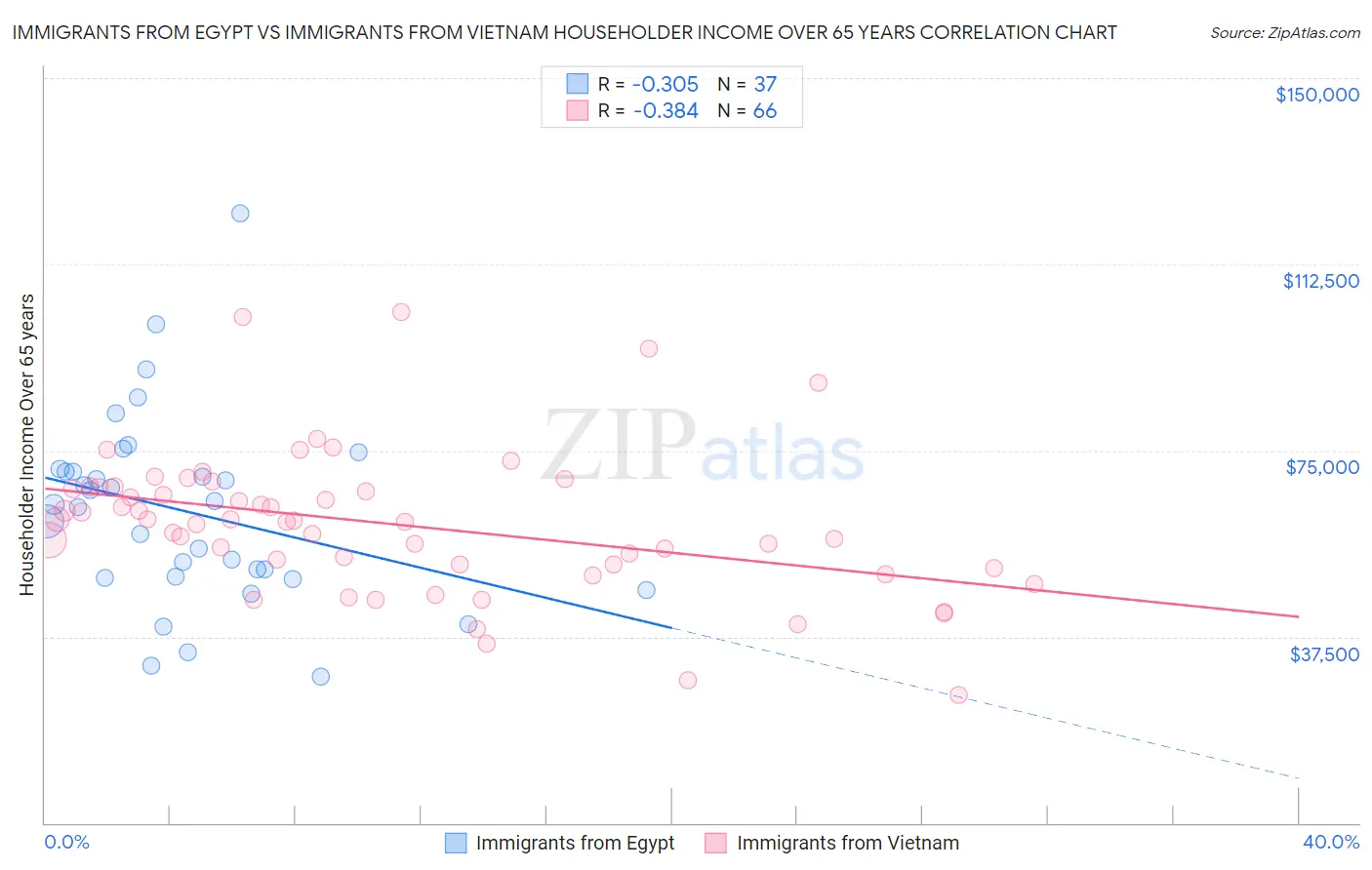 Immigrants from Egypt vs Immigrants from Vietnam Householder Income Over 65 years