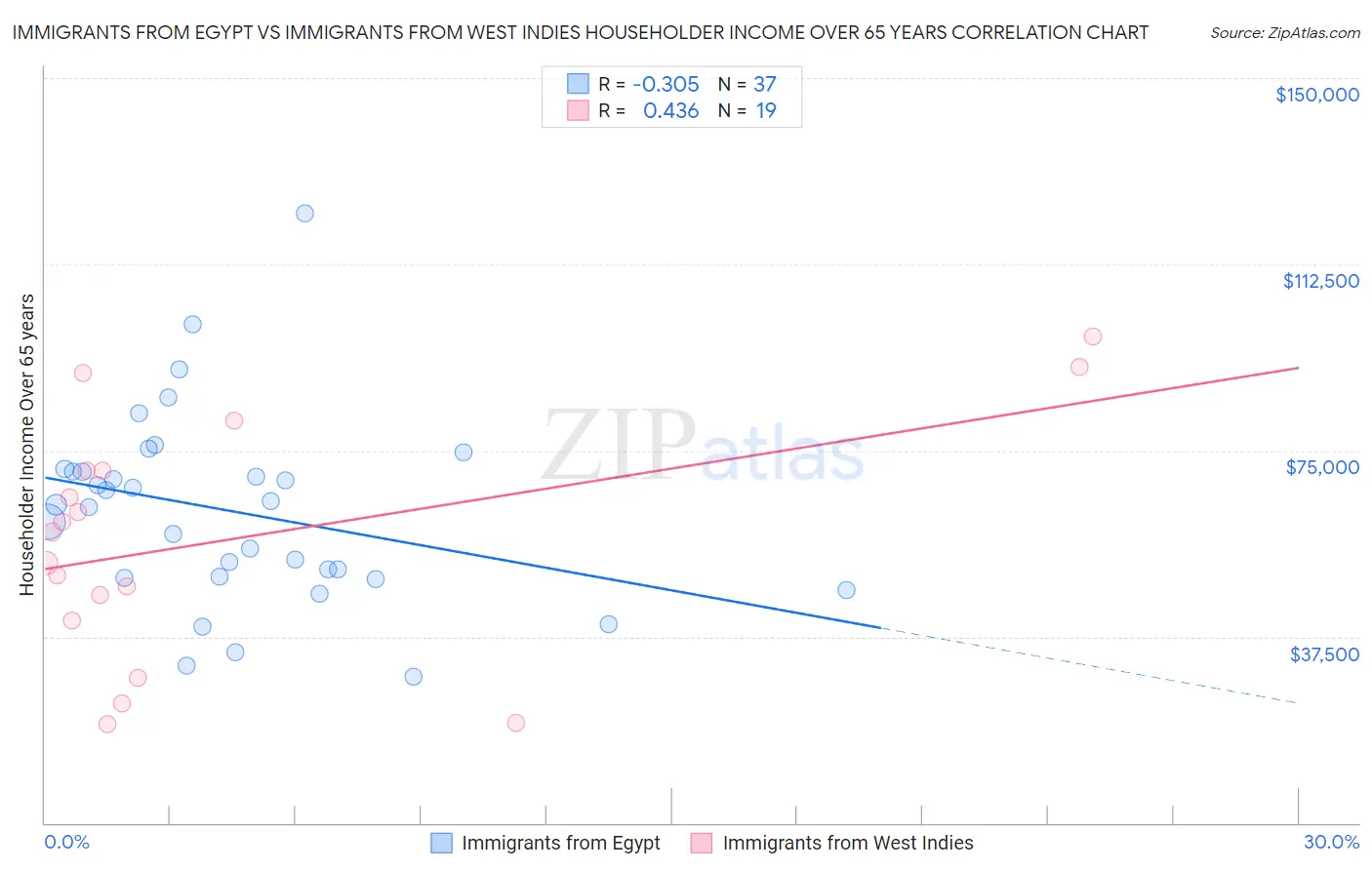 Immigrants from Egypt vs Immigrants from West Indies Householder Income Over 65 years