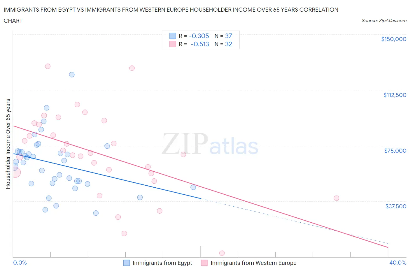 Immigrants from Egypt vs Immigrants from Western Europe Householder Income Over 65 years