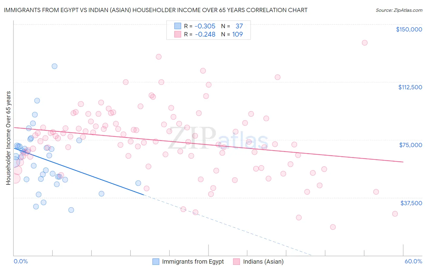 Immigrants from Egypt vs Indian (Asian) Householder Income Over 65 years