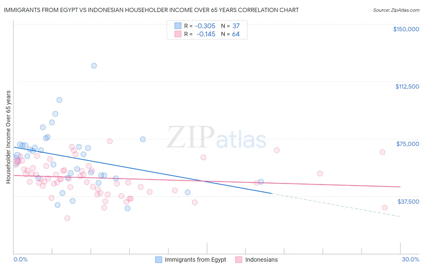 Immigrants from Egypt vs Indonesian Householder Income Over 65 years