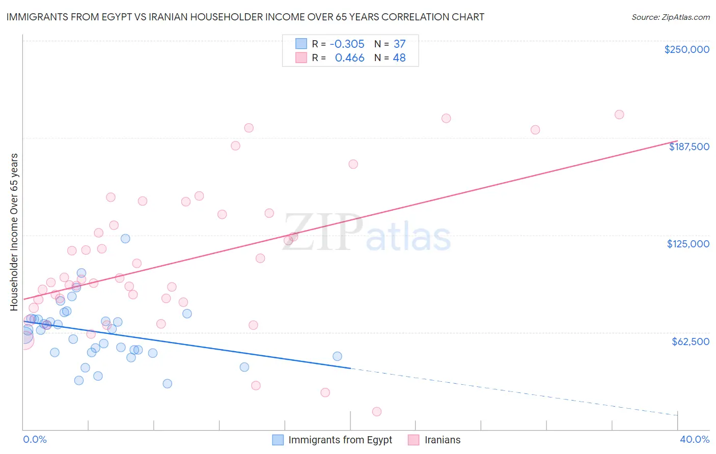 Immigrants from Egypt vs Iranian Householder Income Over 65 years