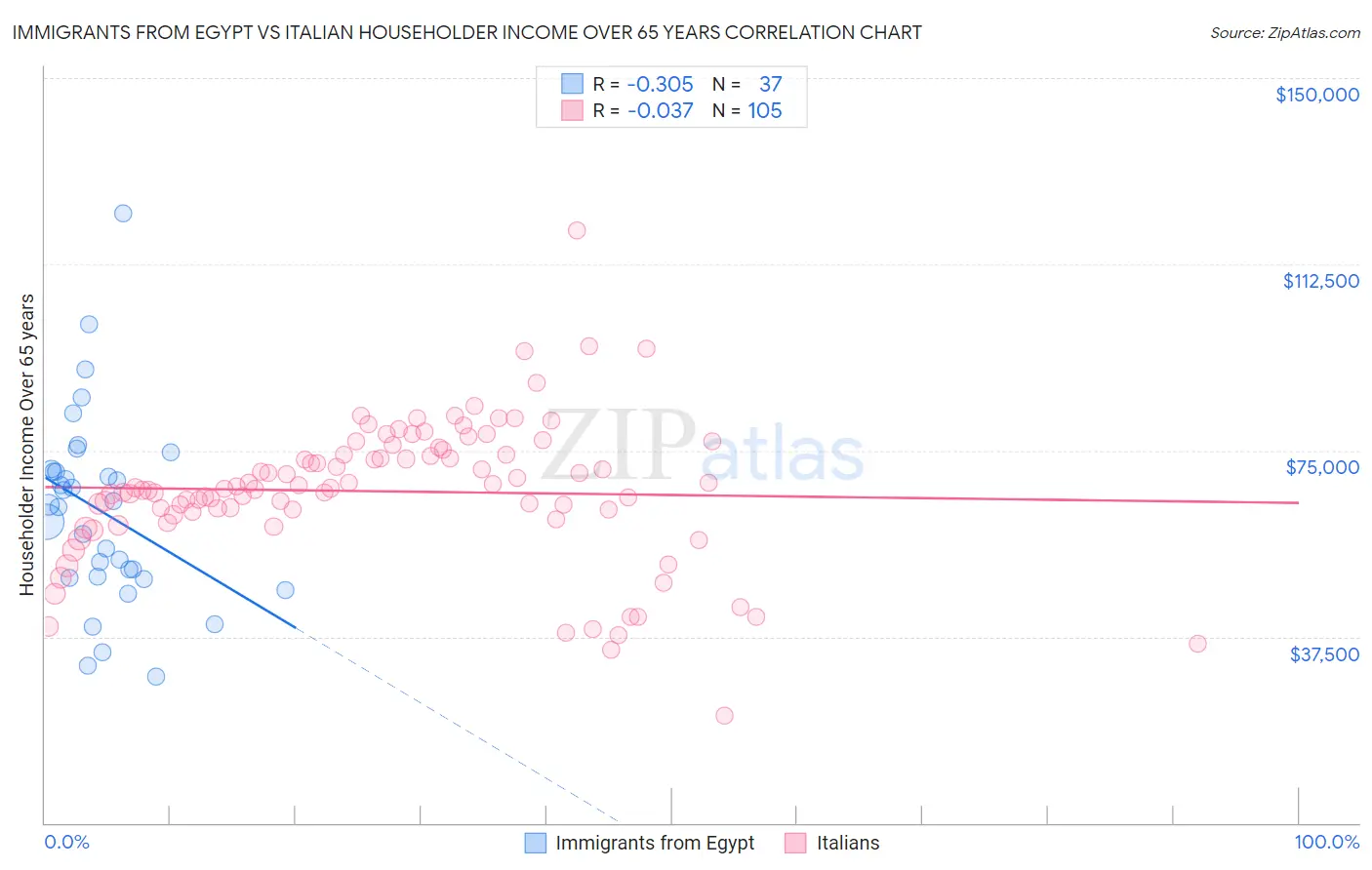 Immigrants from Egypt vs Italian Householder Income Over 65 years