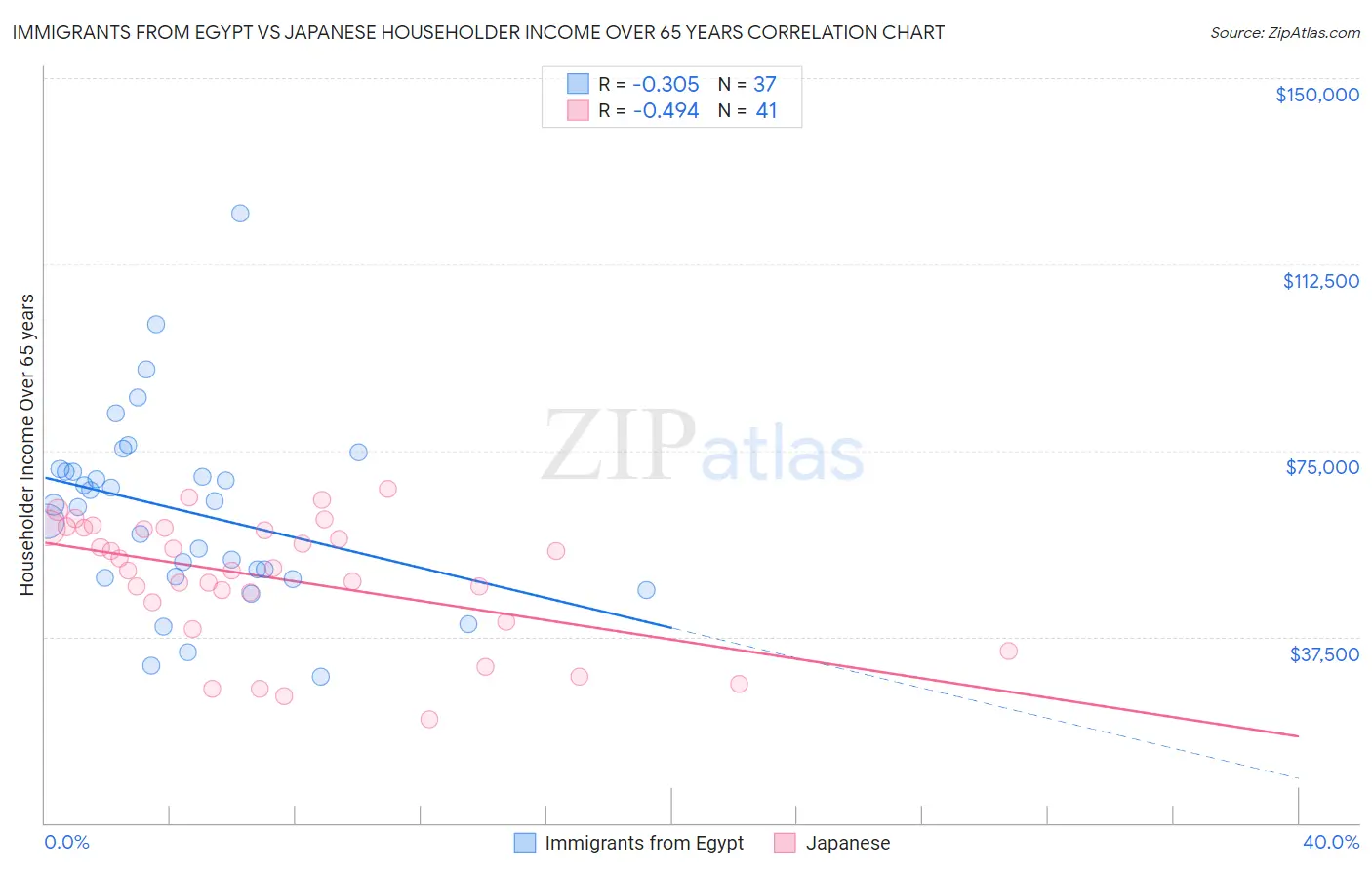 Immigrants from Egypt vs Japanese Householder Income Over 65 years