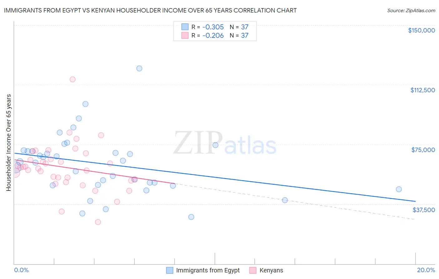 Immigrants from Egypt vs Kenyan Householder Income Over 65 years