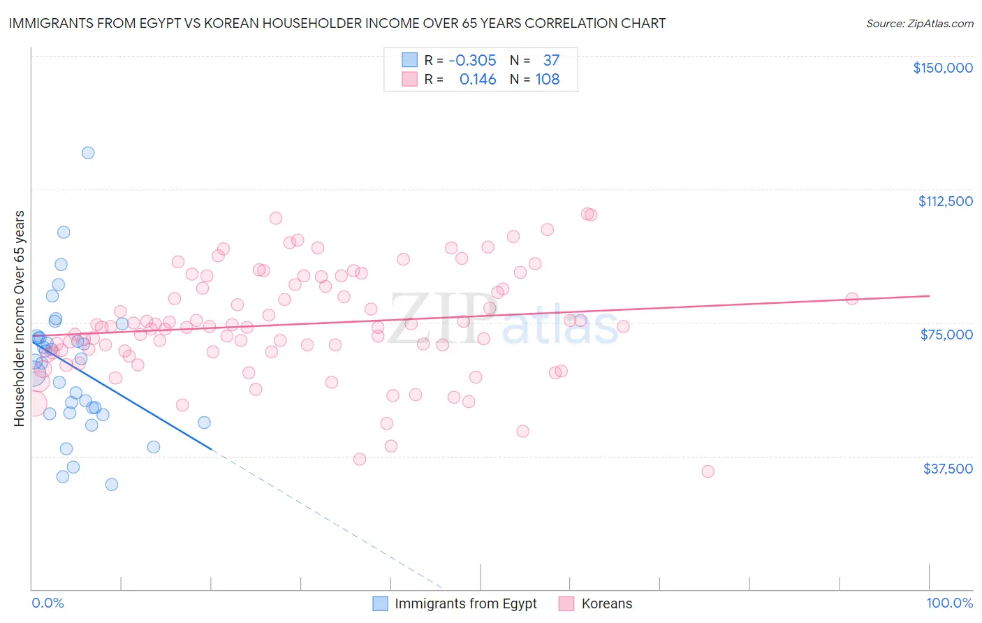 Immigrants from Egypt vs Korean Householder Income Over 65 years