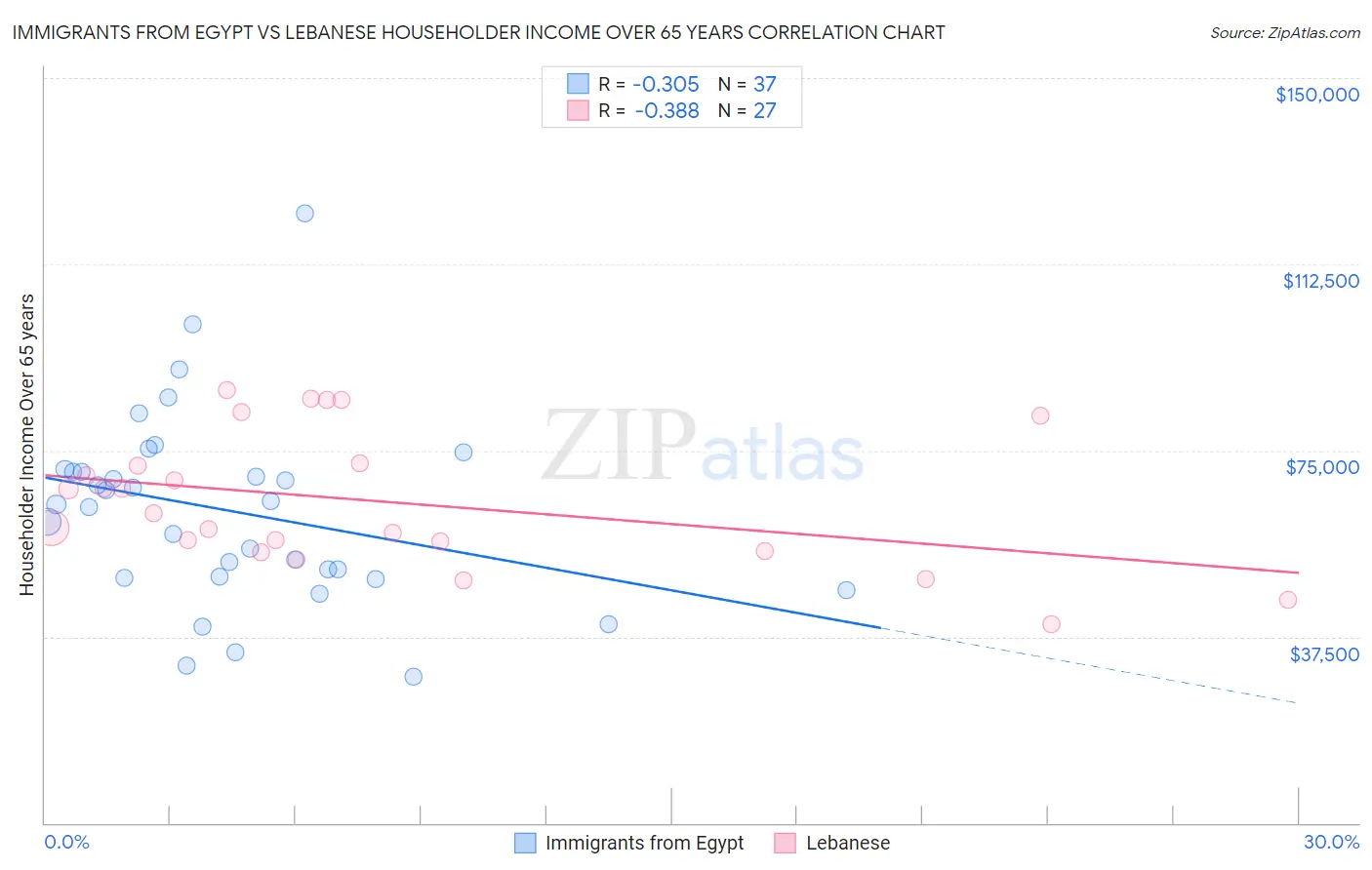 Immigrants from Egypt vs Lebanese Householder Income Over 65 years