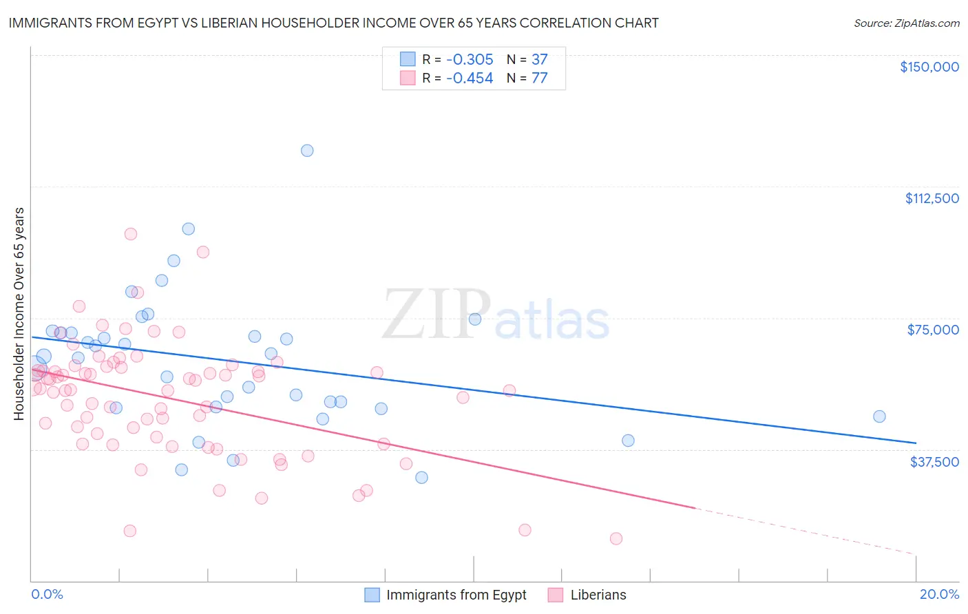 Immigrants from Egypt vs Liberian Householder Income Over 65 years