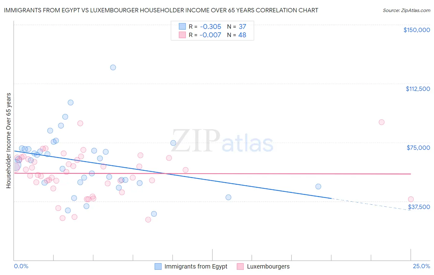 Immigrants from Egypt vs Luxembourger Householder Income Over 65 years