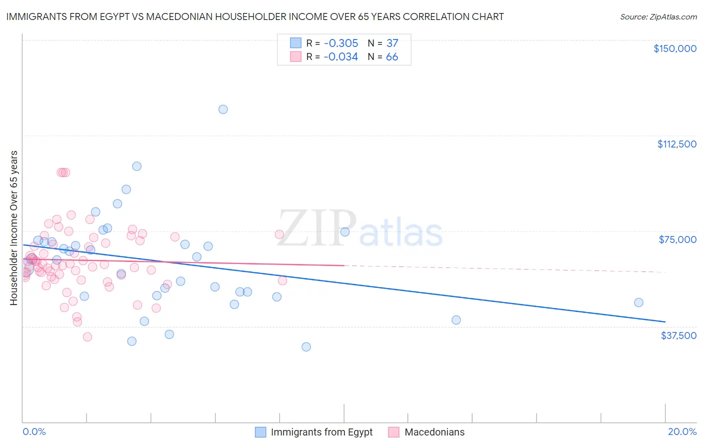 Immigrants from Egypt vs Macedonian Householder Income Over 65 years