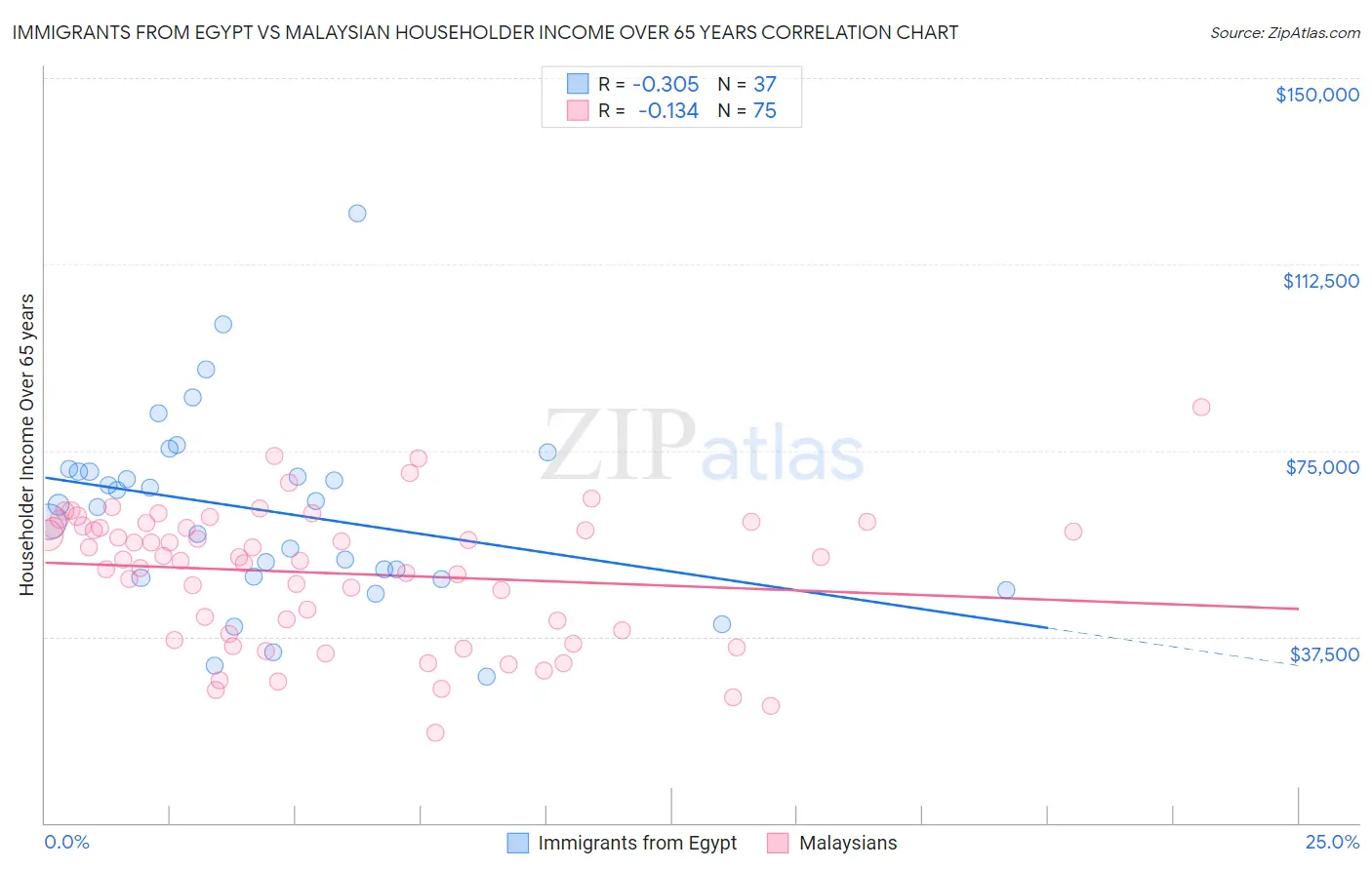 Immigrants from Egypt vs Malaysian Householder Income Over 65 years