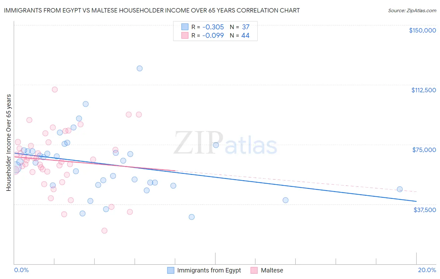 Immigrants from Egypt vs Maltese Householder Income Over 65 years