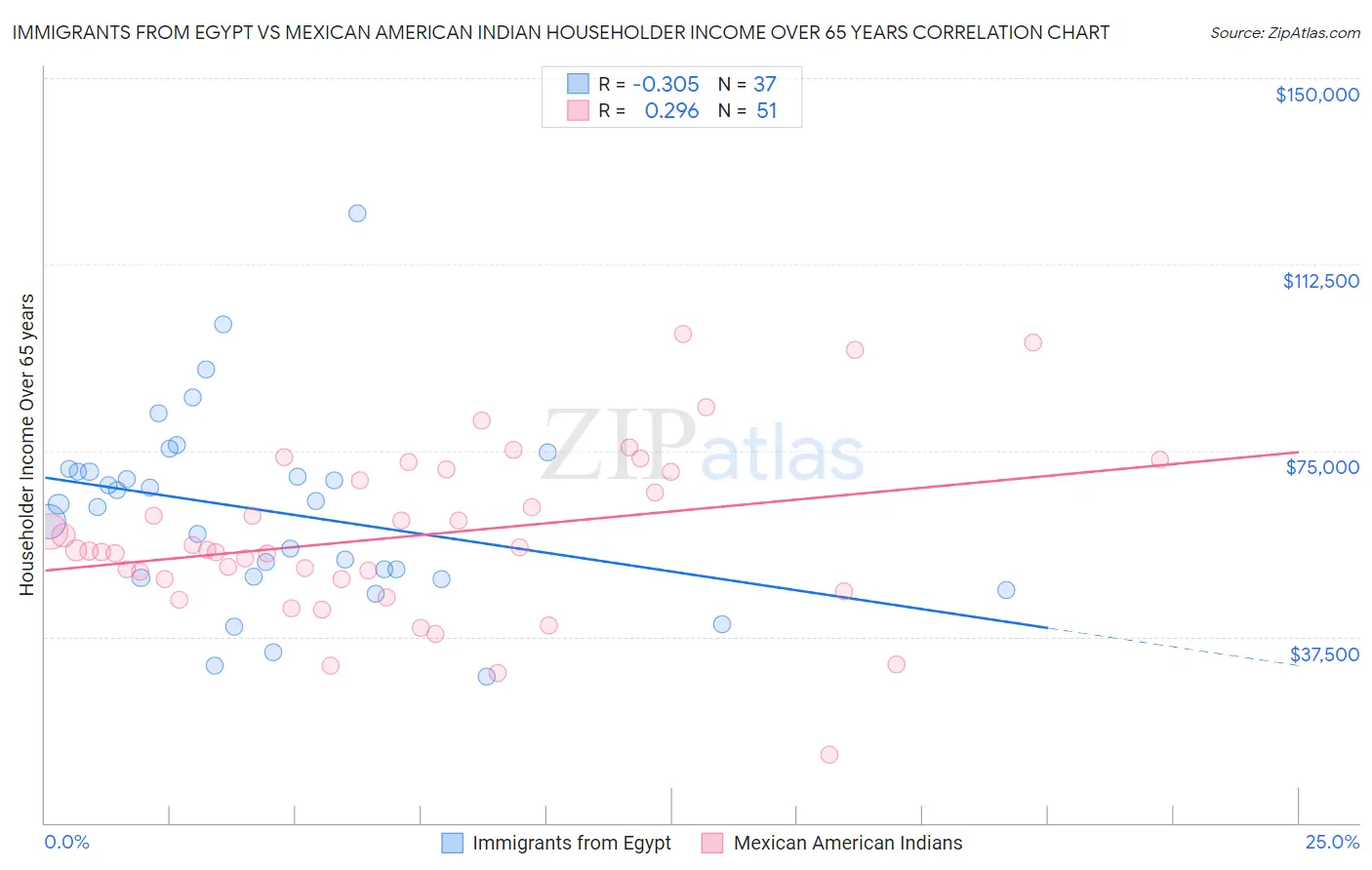 Immigrants from Egypt vs Mexican American Indian Householder Income Over 65 years