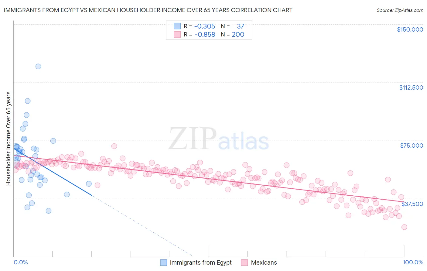 Immigrants from Egypt vs Mexican Householder Income Over 65 years