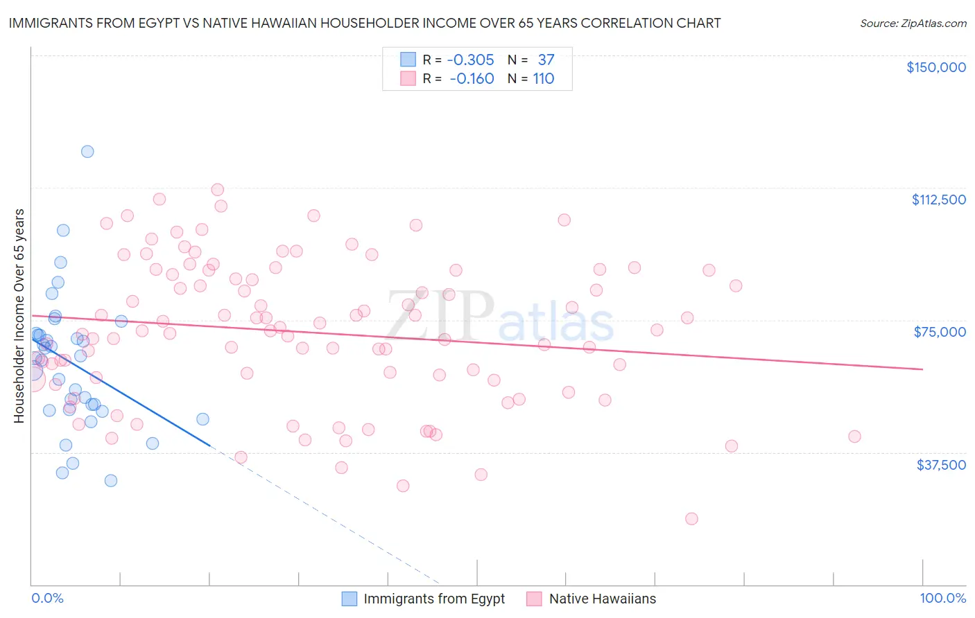 Immigrants from Egypt vs Native Hawaiian Householder Income Over 65 years